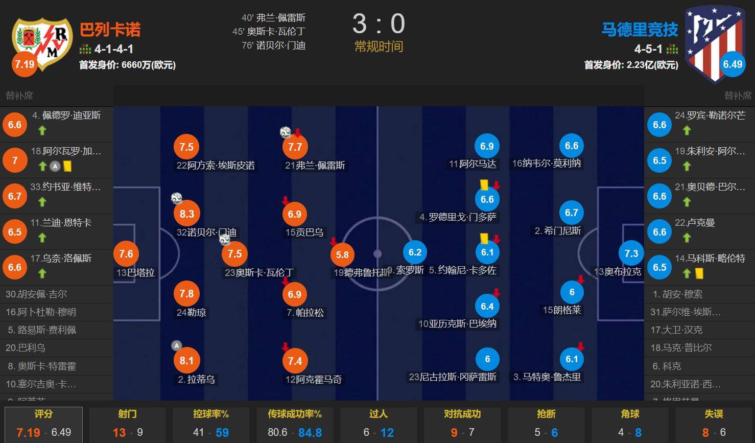 五大联赛第一神经刀 半场4球横扫巴萨 也可以0-3完败给巴列卡诺