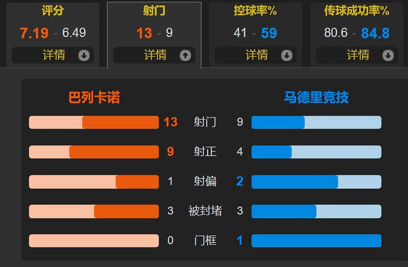 五大联赛第一神经刀 半场4球横扫巴萨 也可以0-3完败给巴列卡诺